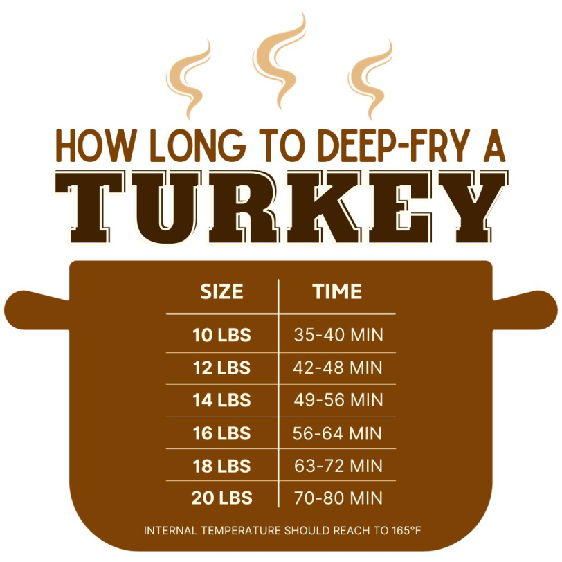 a deep-fried turkey cooking chart